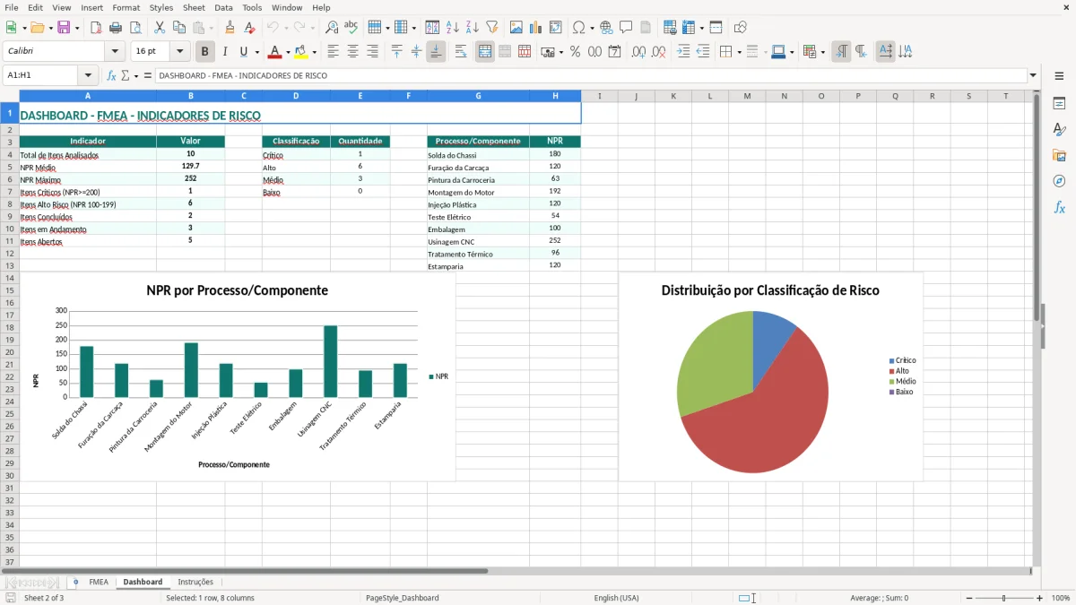 Captura 2: aba Dashboard - Planilha Excel fmea